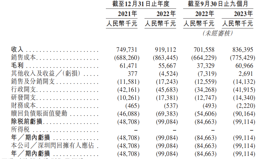 深度绑定小米仍未盈利，闪回科技资金困境难解