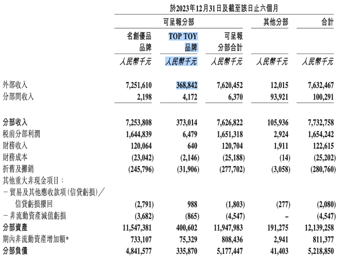 全年收入近7个亿，TOP TOY营收终于“稳”了下来么？｜雷报