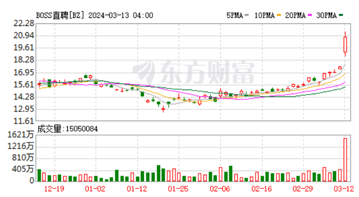 股价暴涨20%，BOSS直聘最新财报透露四点关键信息