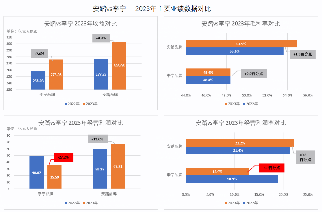 安踏与耐克的赛场，不止在中国