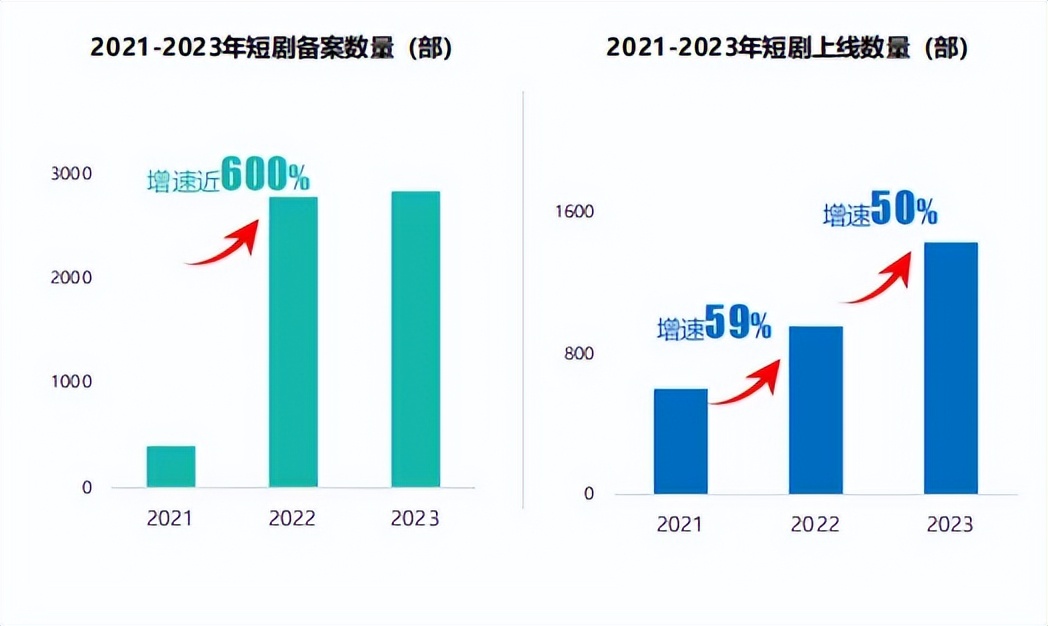 短剧“吸金”，谁是最大赢家？