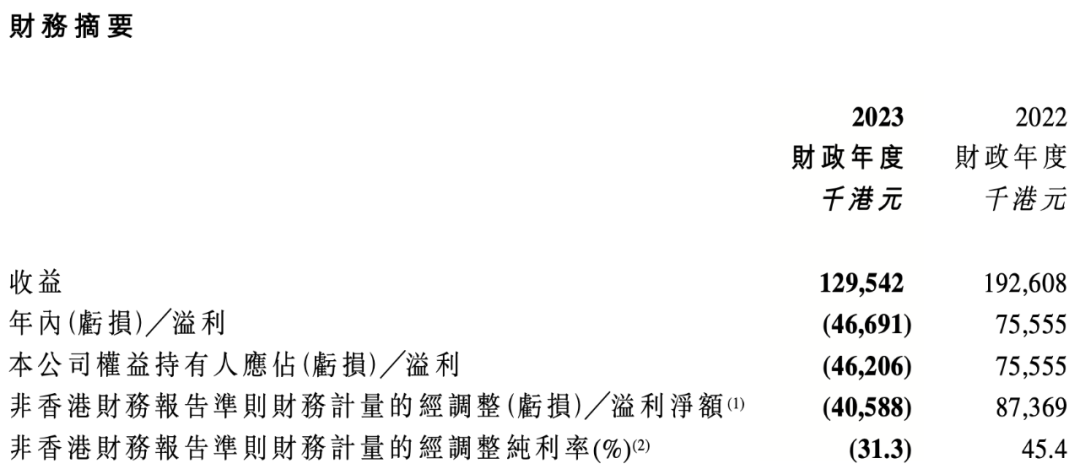 小黄鸭德盈的2023：营收1.3个亿，IP授权收入7000万、获PIF2.5亿美金投资｜雷报