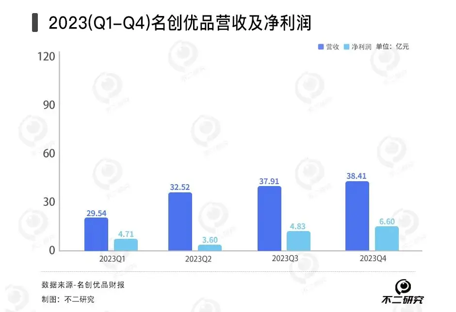 Q4国内增速降至5.95%，名创优品万店计划破灭