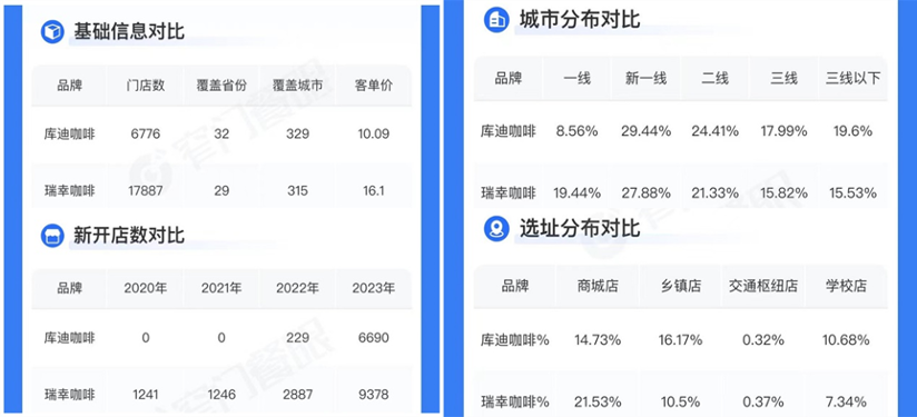 超越了星巴克的瑞幸，被“孪生兄弟”穷追猛打