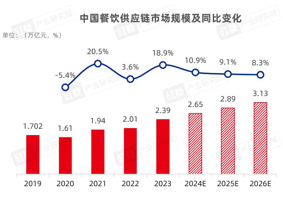 《2024中国餐饮产业生态白皮书》重磅发布