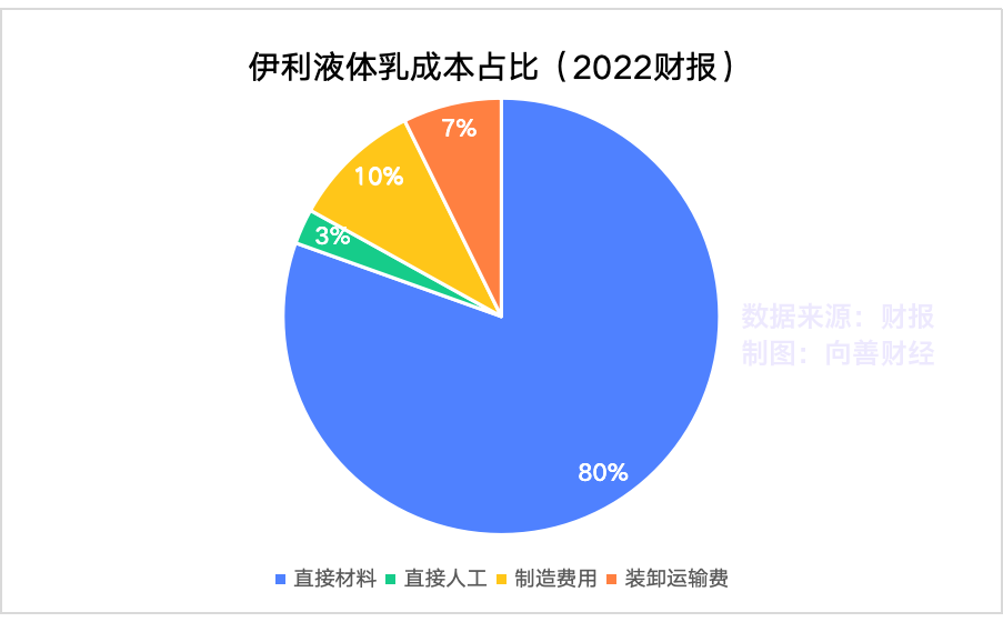 牧场预亏原奶价格下降，蒙牛、伊利会不会打一场“价格战”？