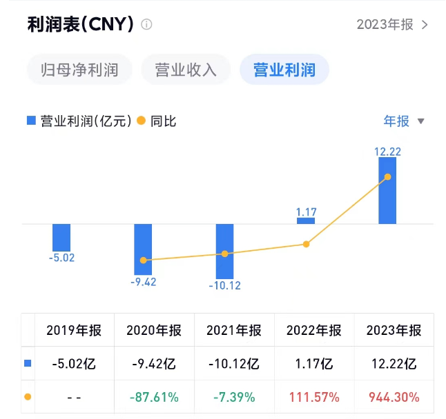 BOSS 直聘，一年赚了 59 亿！