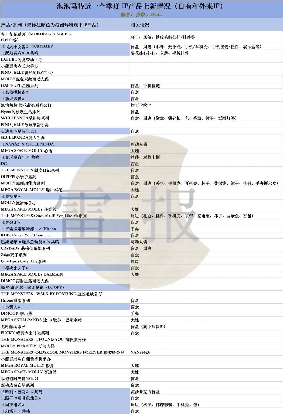 潮玩需要和什么样的IP“做结合”？花钱做联名，效果又如何？｜雷报