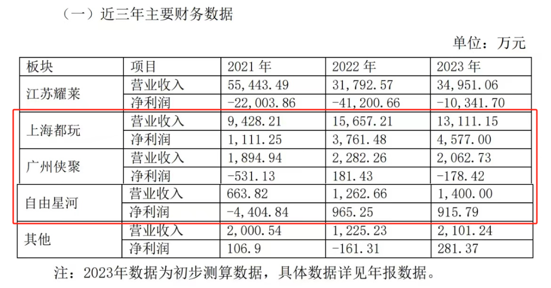 游戏失利，影视大挫，这家公司一年亏损15亿