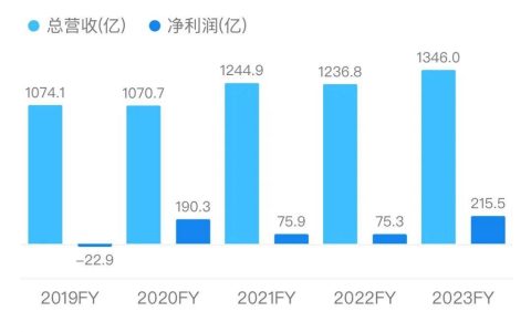 百度超预期财报背后：大模型红利显现