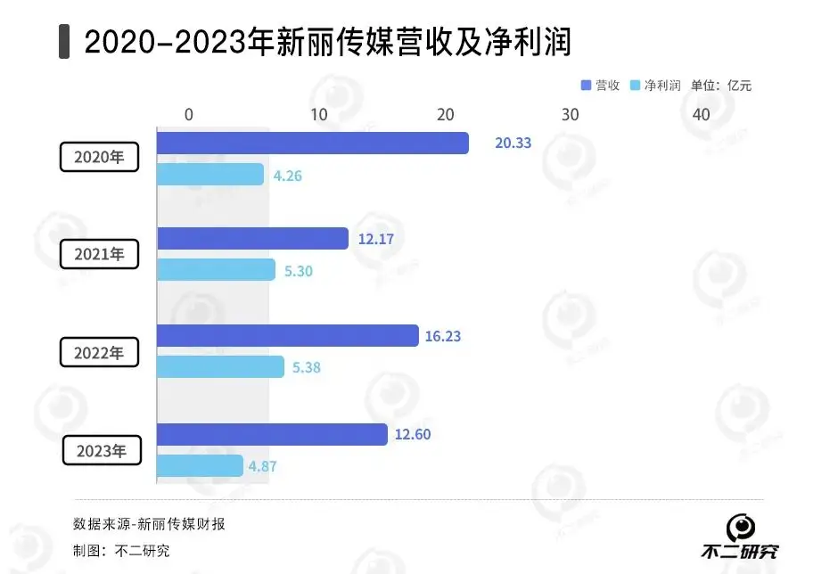 阅文寻求短剧“续命”，去年营收下滑8%