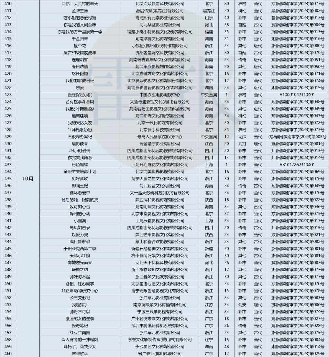 一年备案572部短剧，爆款不多，月入4亿只是“童话”｜雷报