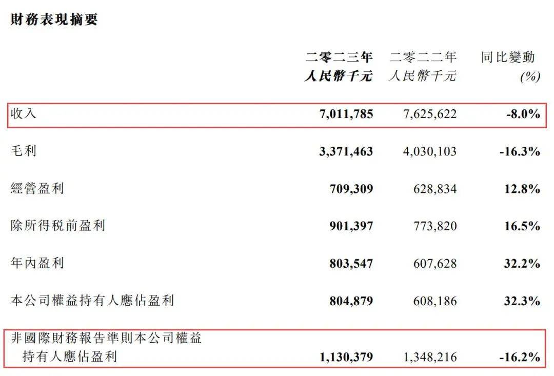 阅文的2023：花16亿买内容，布局AI、进军短剧，可以减少业绩下滑？｜雷报