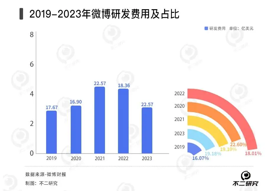 去年营收下滑4%，微博广告收入困局难解