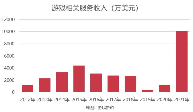 新浪又要亲自下场做游戏了