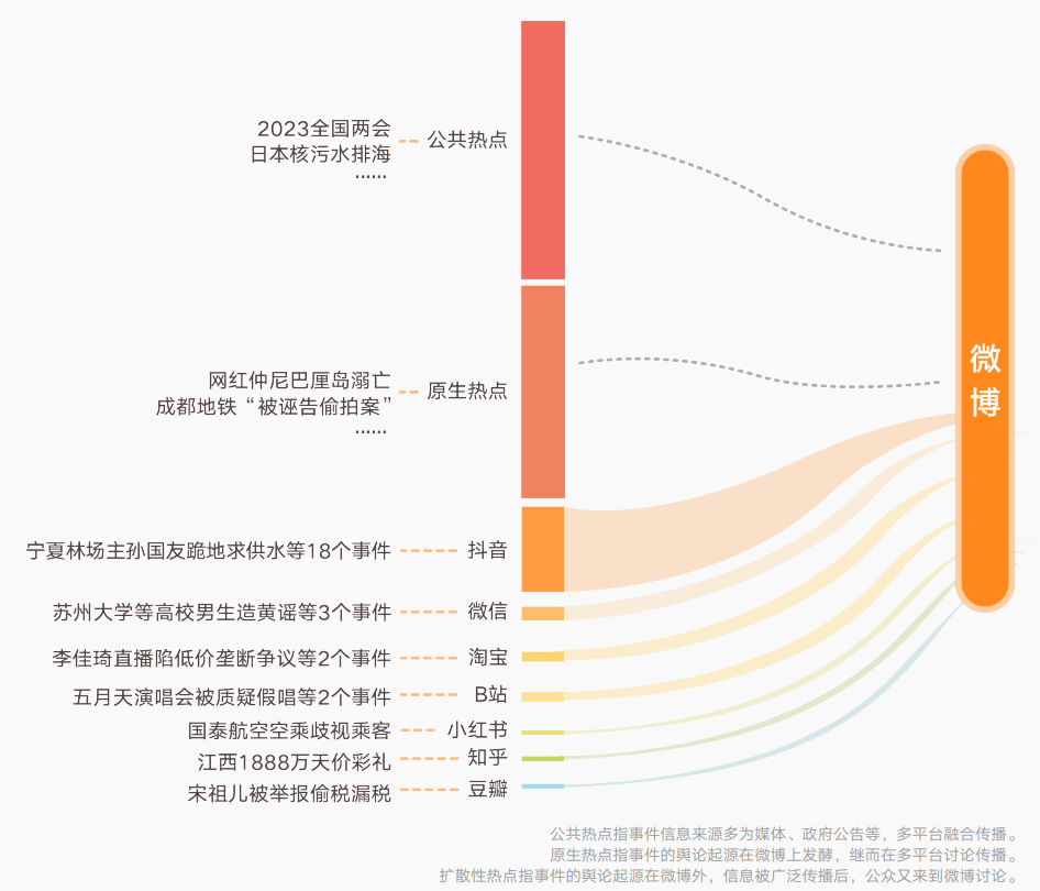 不做“顶流”做分流，垂类大V扛起微博