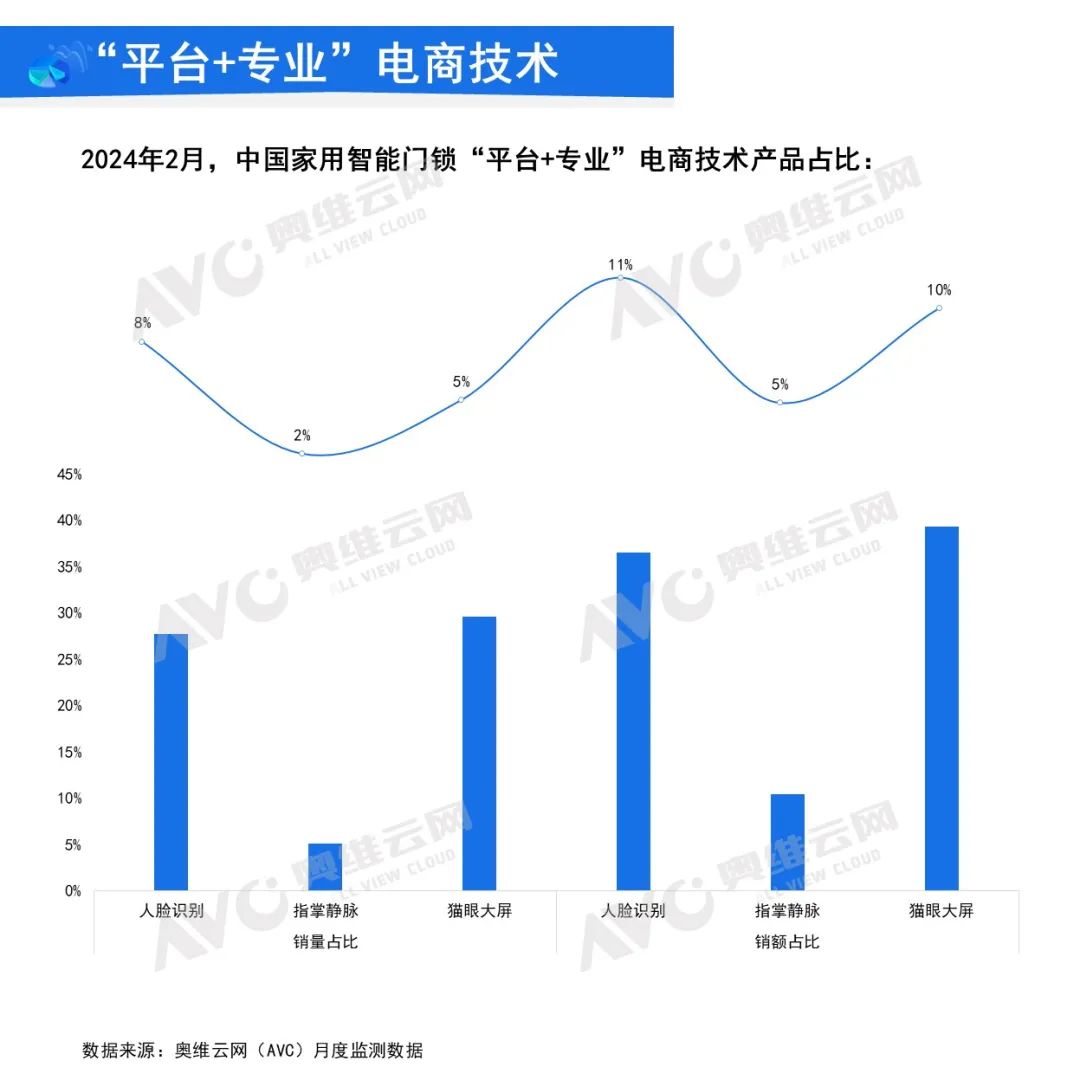 2024年2月中国家用智能门锁线上市场总结