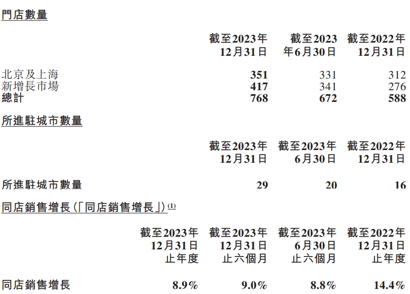 达势股份2023年总收入30.51亿元，同比增长51%