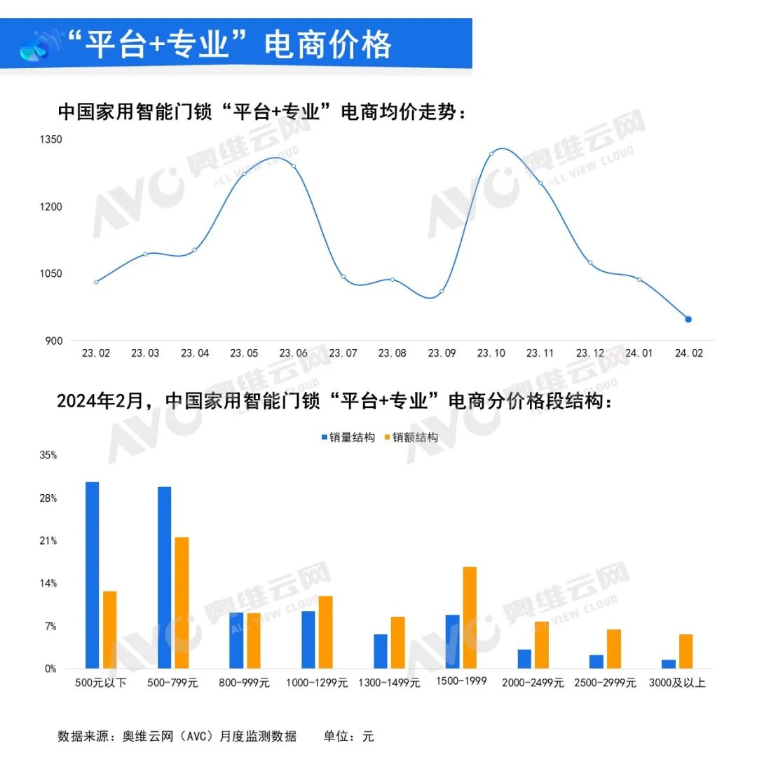 2024年2月中国家用智能门锁线上市场总结