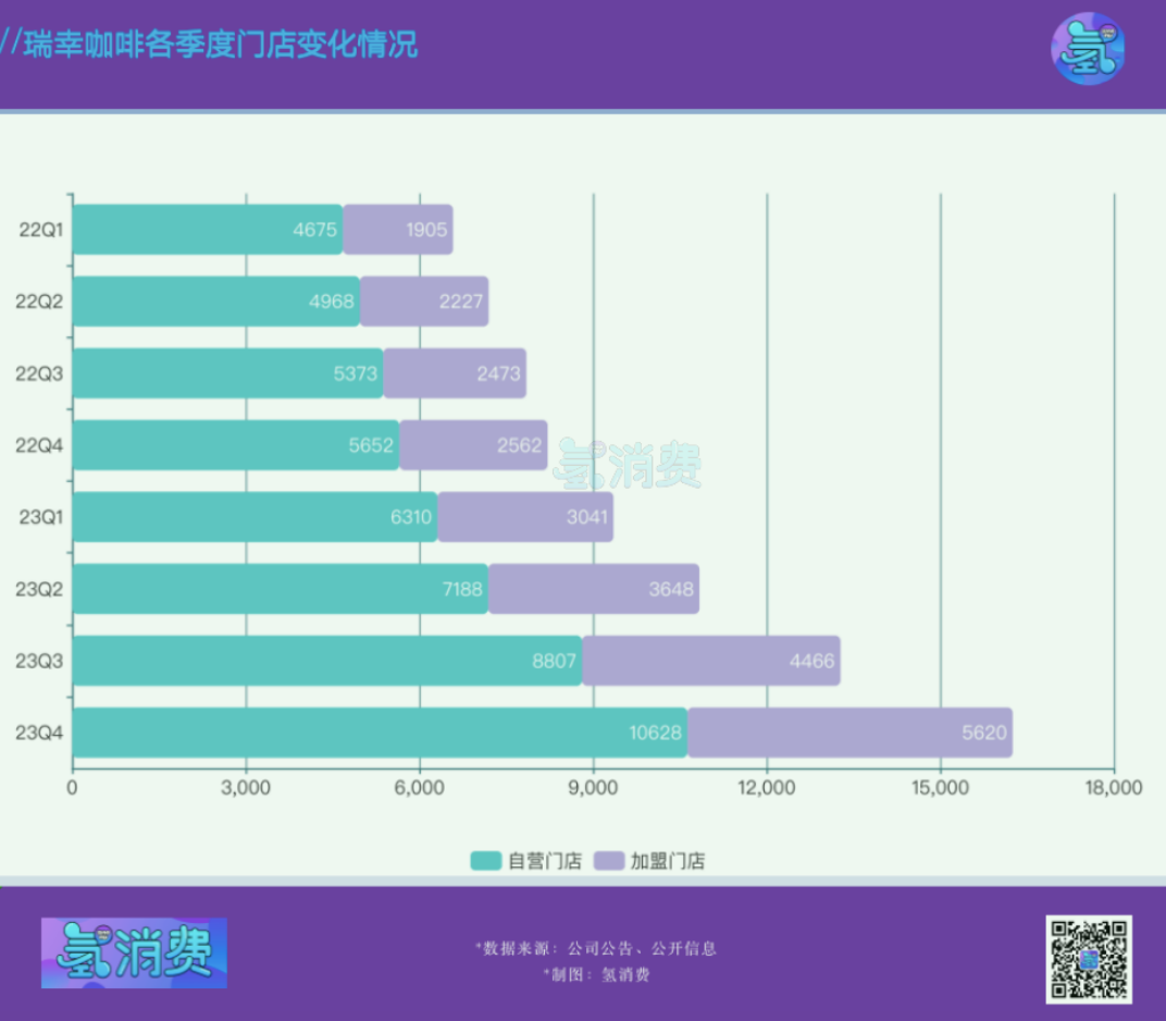 中国咖啡之王，凭什么登顶？