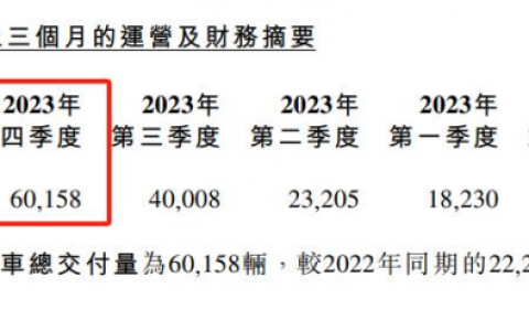 一年亏超百亿，小鹏如何止“血”？