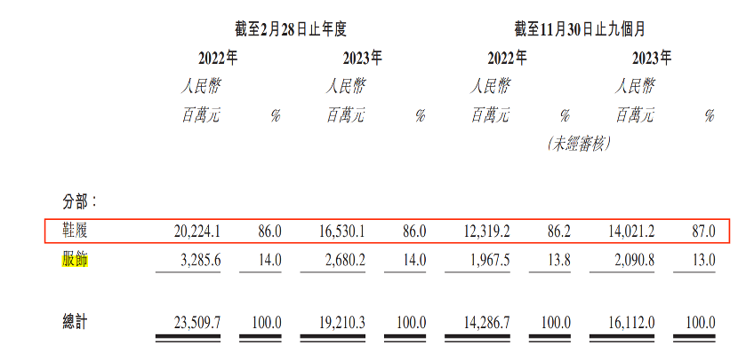 “一代鞋王”百丽再闯港交所募资还债，高瓴资本退居第二大股东