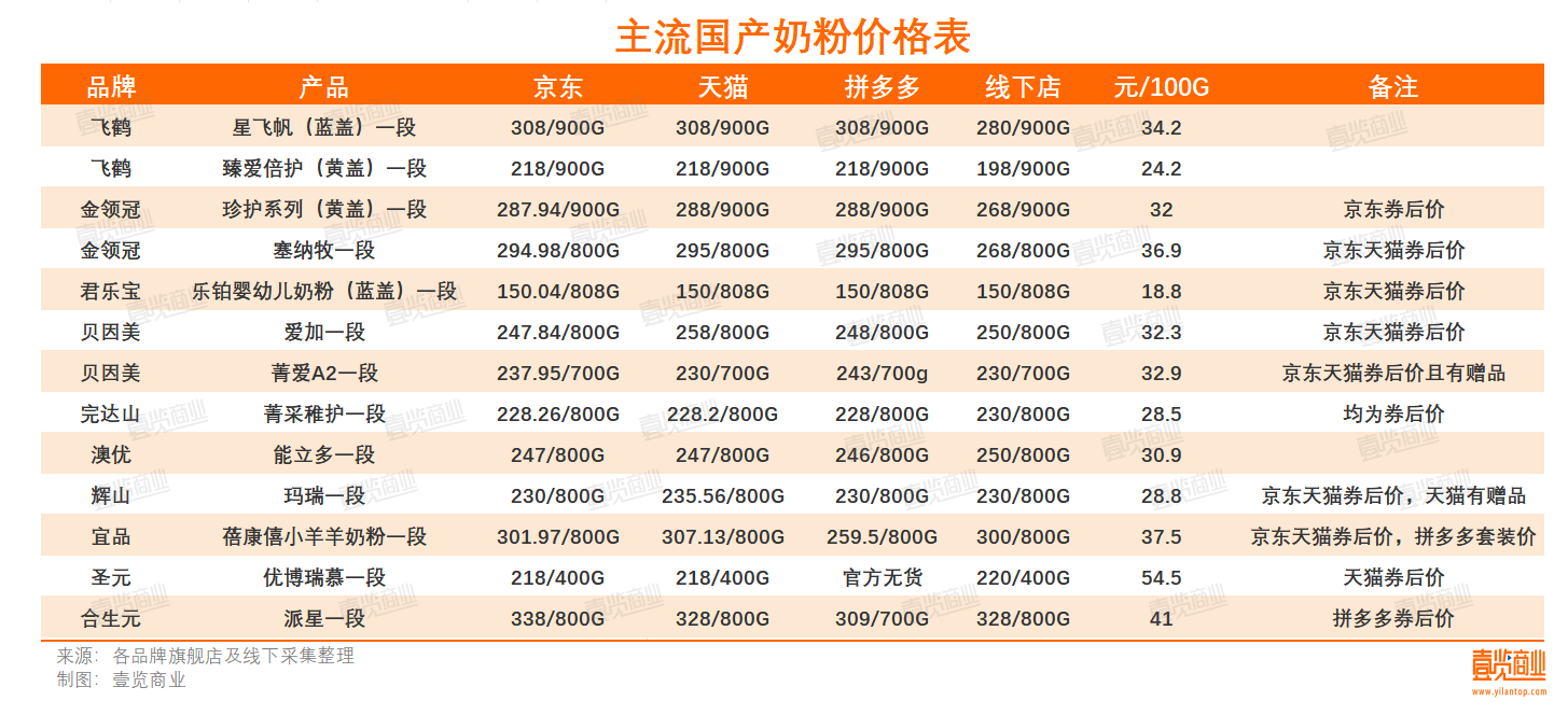 我做国产奶粉的粉丝，却被价格“背刺”