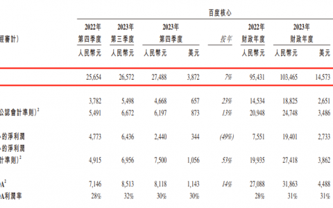 净利润同比增长39%，百度“百炼成钢”还是“一夜成名”？