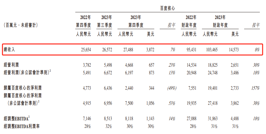 净利润同比增长39%，百度“百炼成钢”还是“一夜成名”？