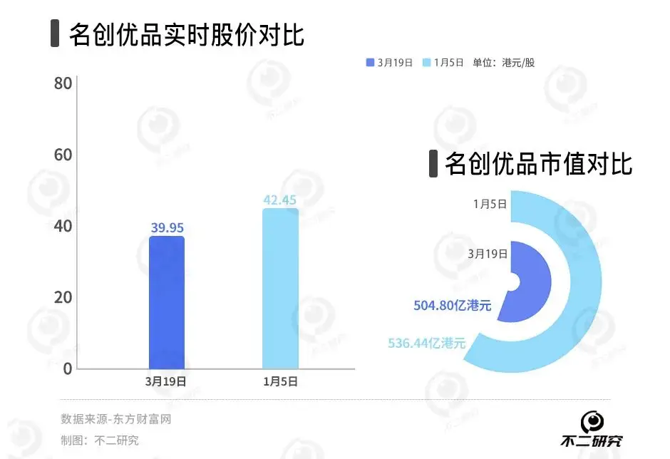 Q4国内增速降至5.95%，名创优品万店计划破灭