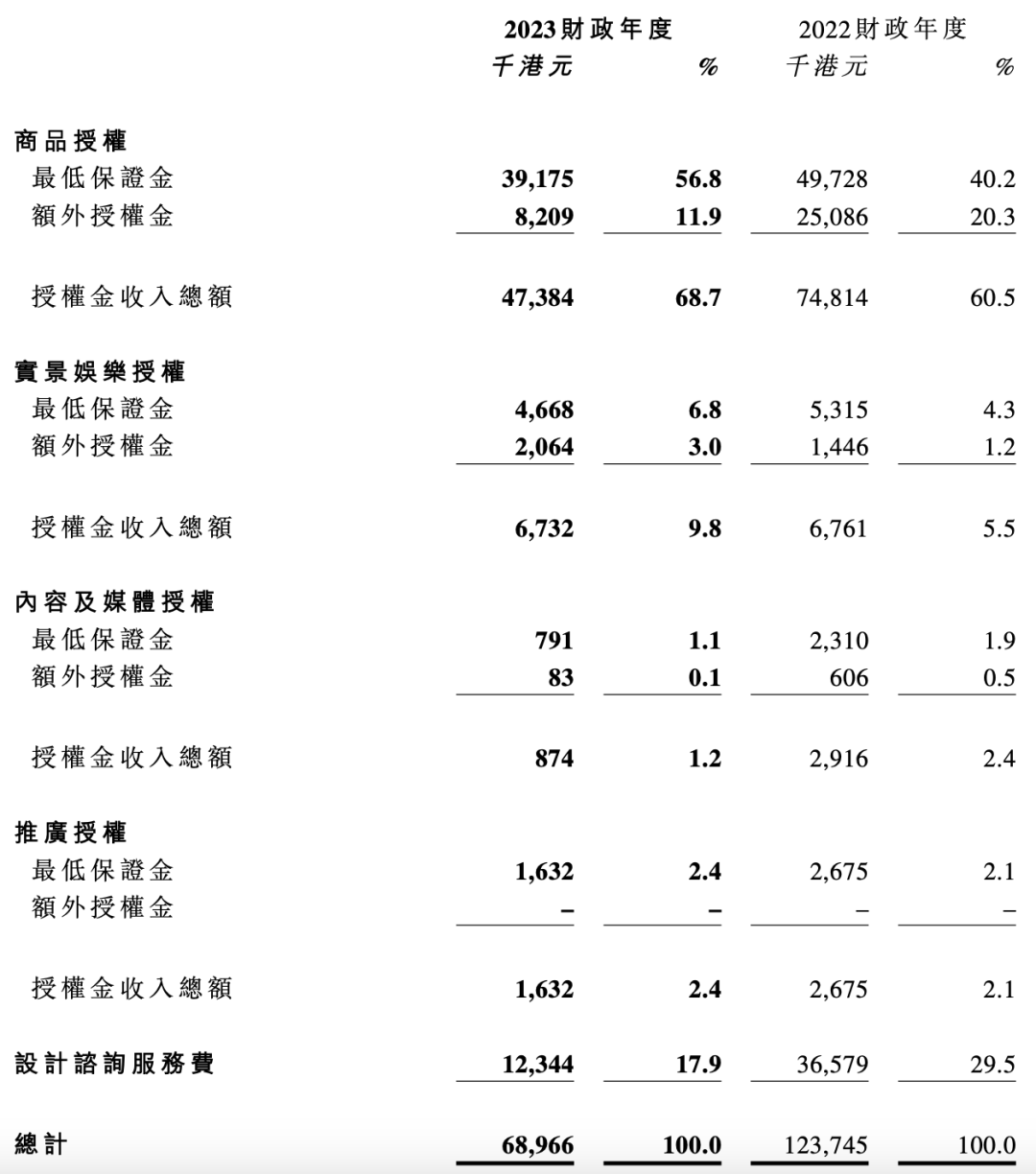 小黄鸭德盈的2023：营收1.3个亿，IP授权收入7000万、获PIF2.5亿美金投资｜雷报