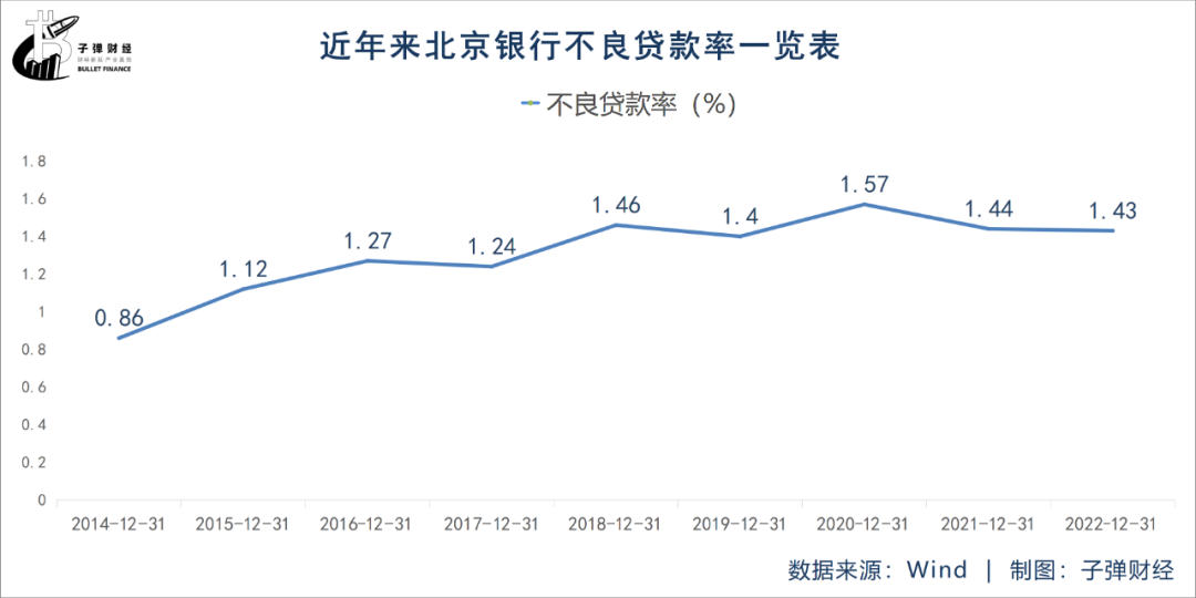 “城商行一哥”内忧外患：首任董事长被查，失速难题待解