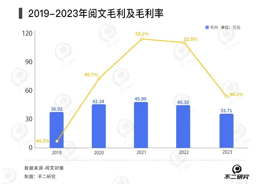 阅文寻求短剧“续命”，去年营收下滑8%