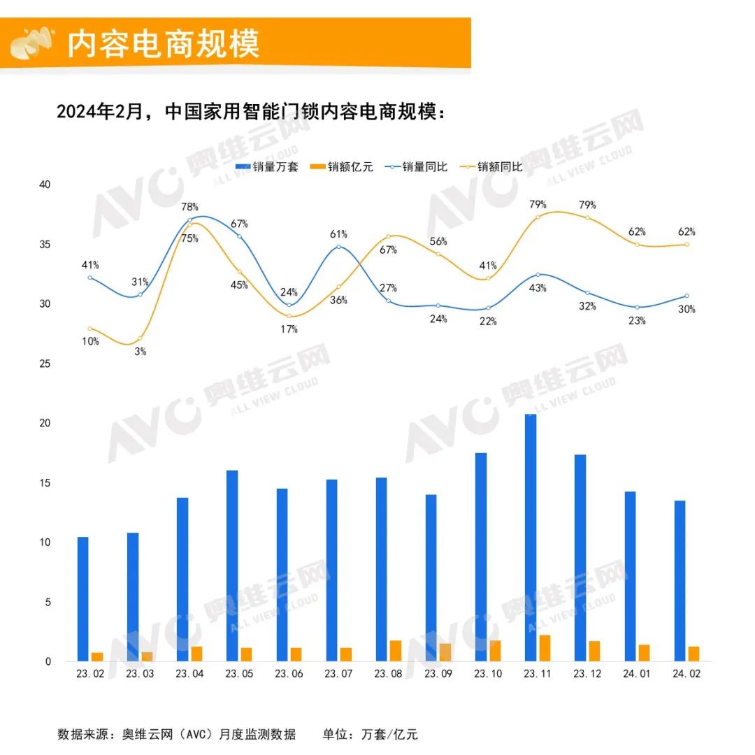 2024年2月中国家用智能门锁线上市场总结