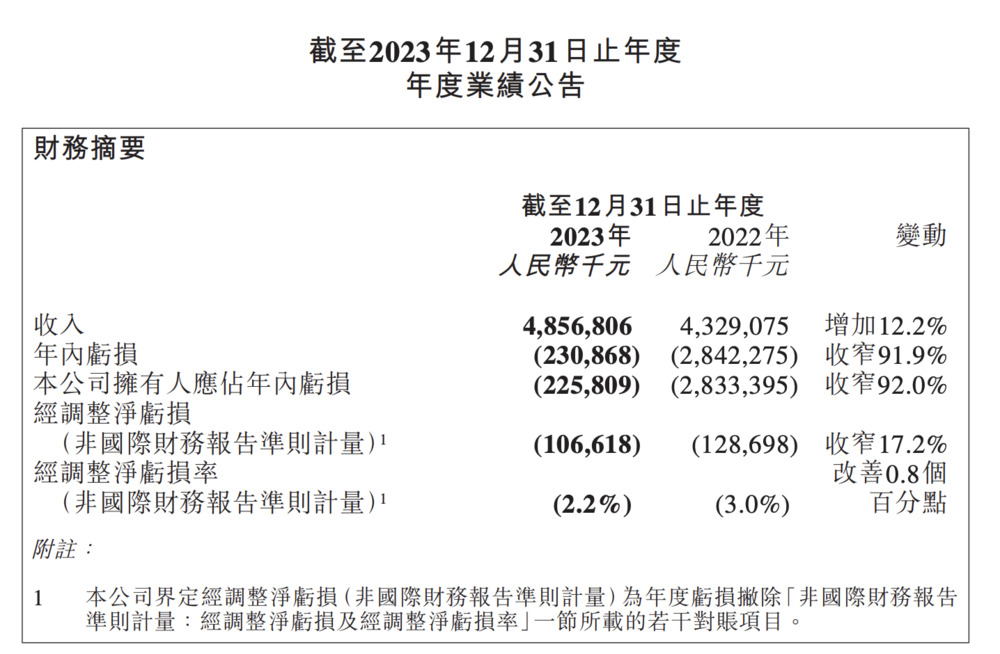 叮当健康2023年营收超48亿元 同比增长12.2%