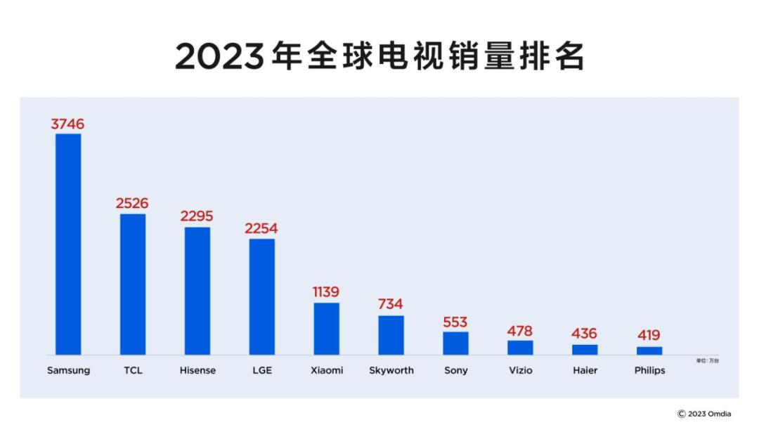 世界第二对海信到底有多重要？