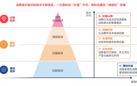 拥挤的食饮赛道，品牌在小红书向“趋势”找增长