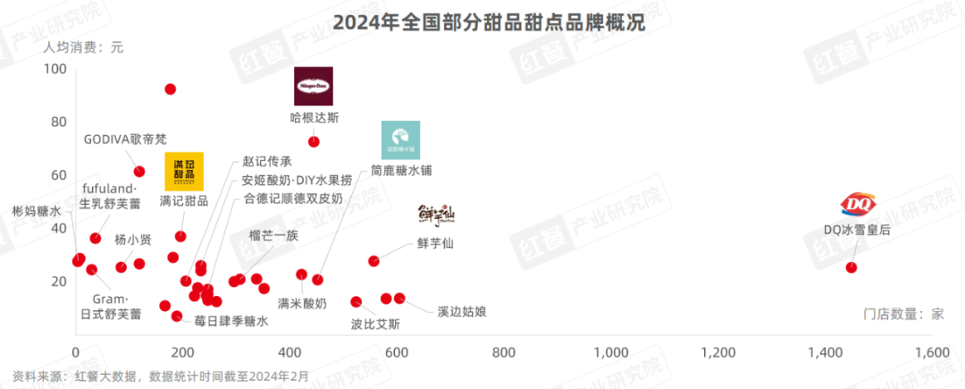 《甜品甜点品类发展报告2024》发布：自助糖水风靡，甜品潮席卷火锅赛道