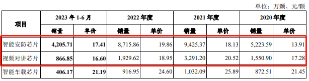 背靠联发科起家，星宸科技募资缩水近24亿