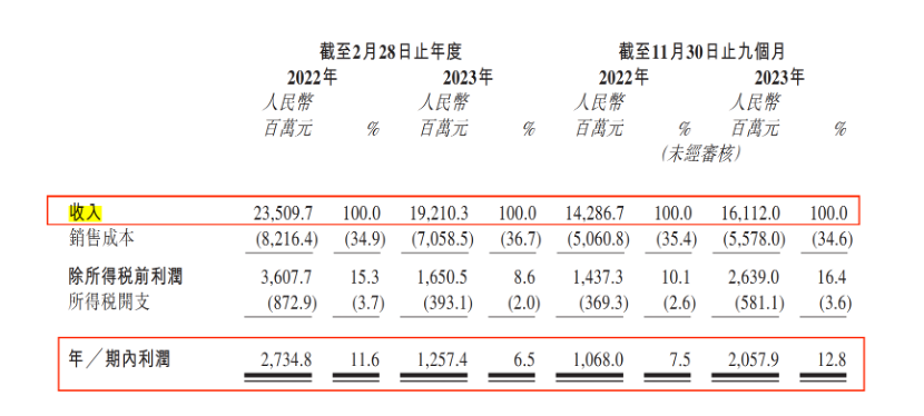 “一代鞋王”百丽再闯港交所募资还债，高瓴资本退居第二大股东