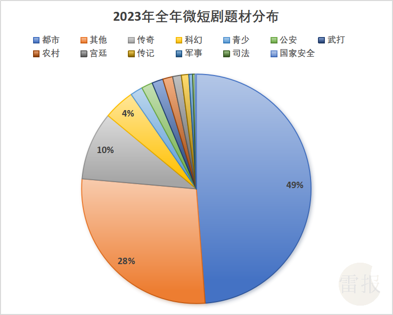 一年备案572部短剧，爆款不多，月入4亿只是“童话”｜雷报