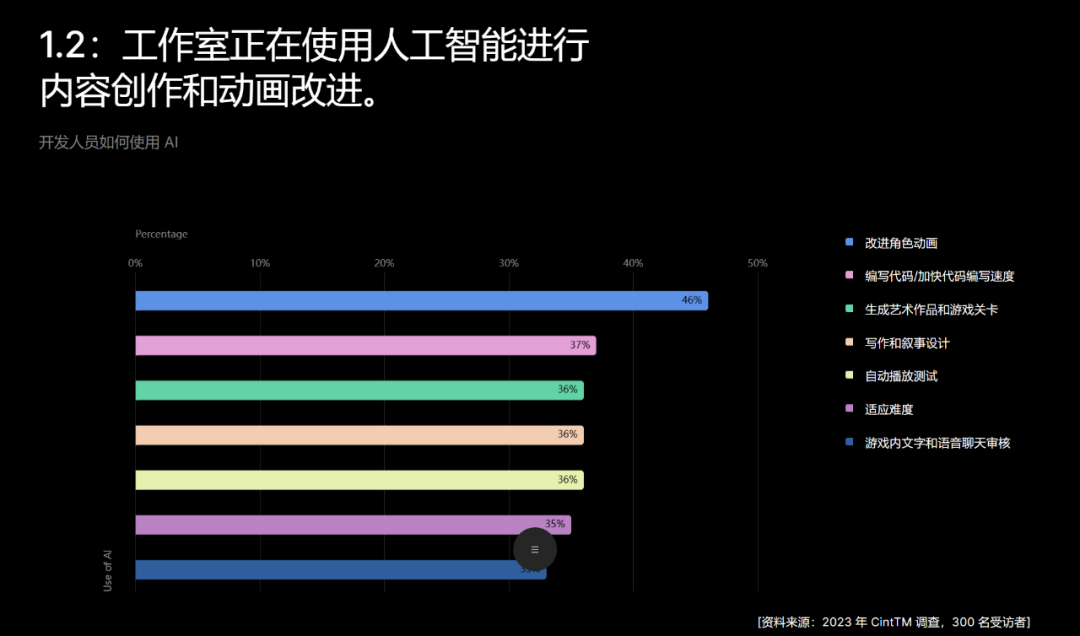 游戏厂商AI实战成绩：研发提效40%，美术降本40%，ARPU涨20%