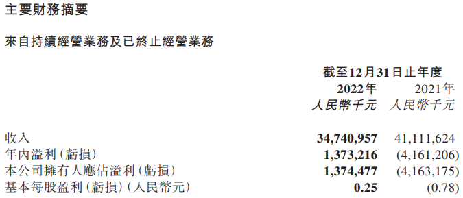 狂揽 414 亿！“火锅一哥”杀回来了