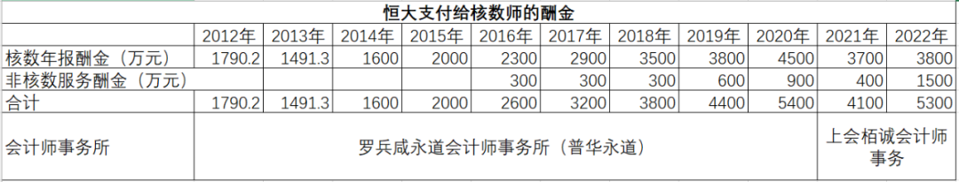 恒大两年虚增收入5641.46亿，镜中繁花留下一地鸡毛