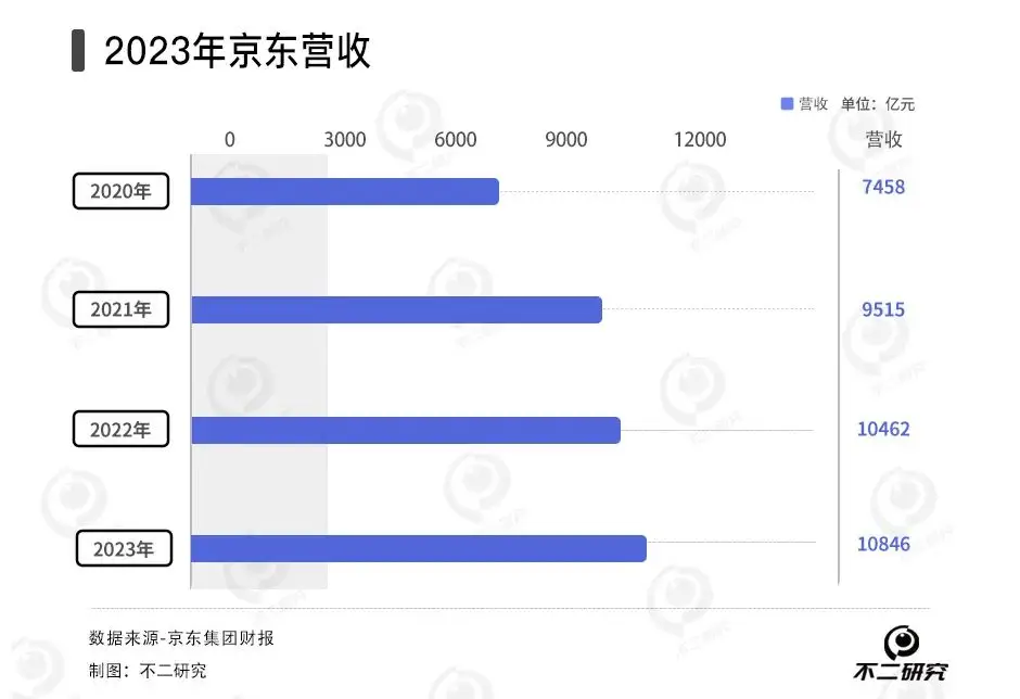 去年核心业务利润率下降至2.6%，京东如何破局？