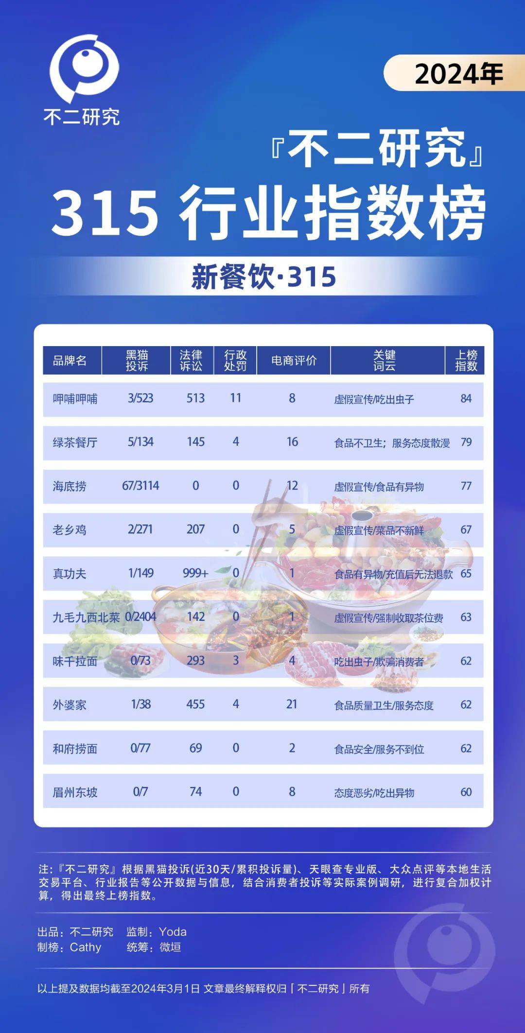 餐饮投诉315，和府捞面食品安全与眉州东坡态度恶劣双双上榜