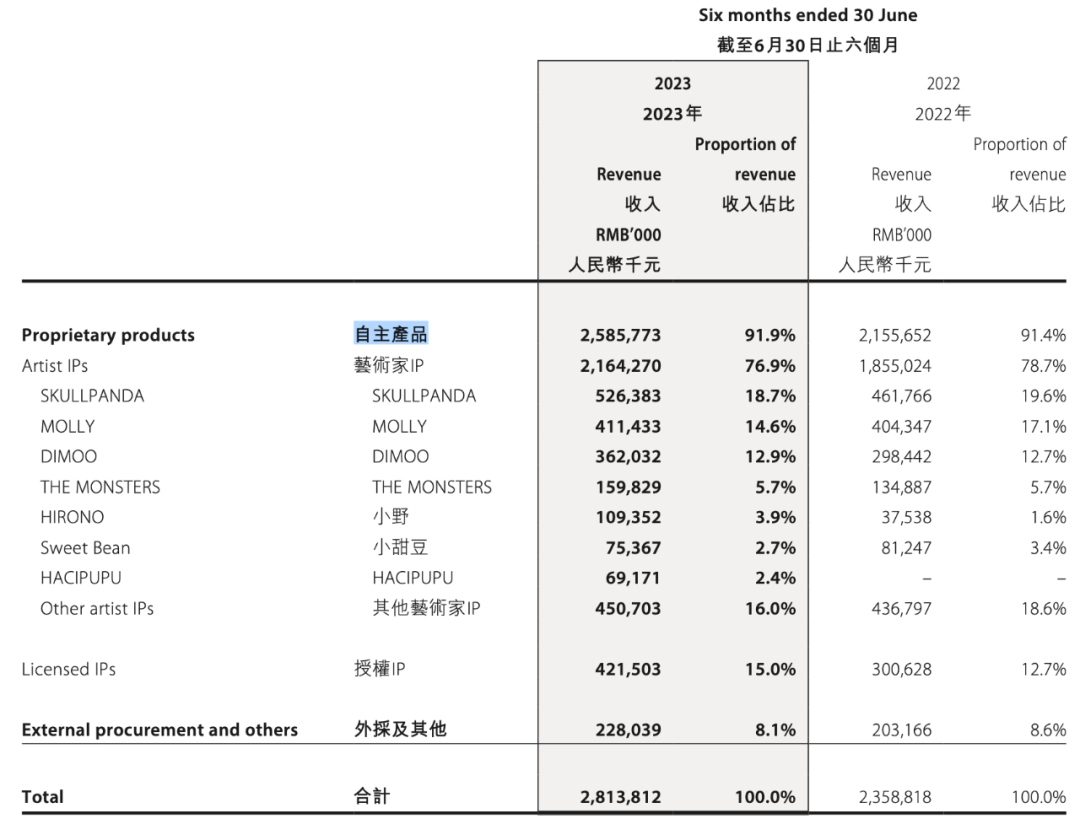 潮玩需要和什么样的IP“做结合”？花钱做联名，效果又如何？｜雷报