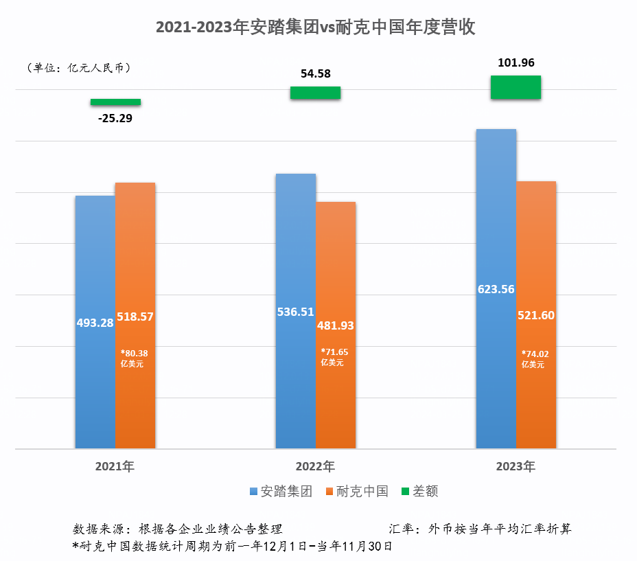 中国赛道领跑之争：安踏将耐克越甩越远