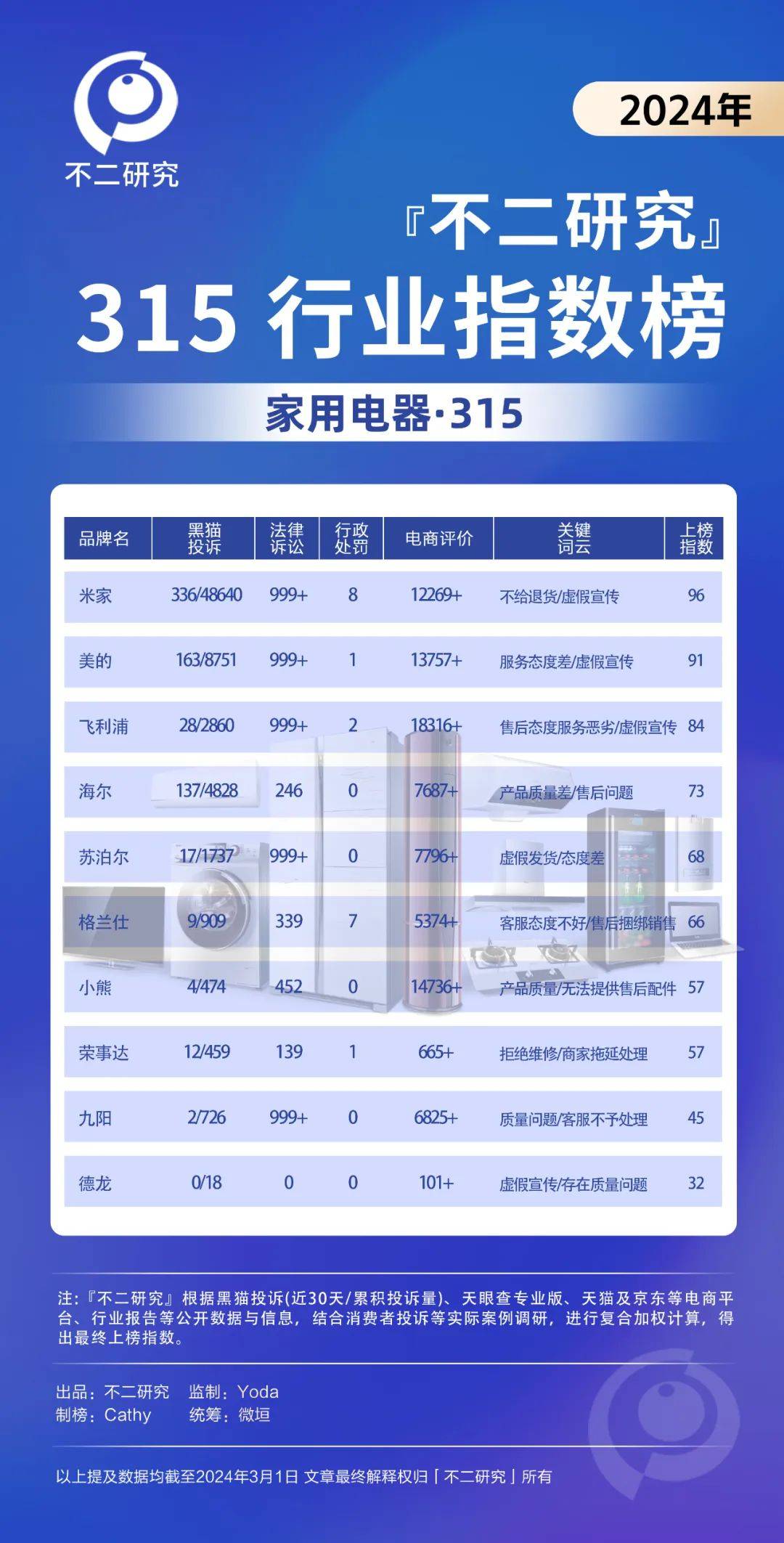 餐饮投诉315，和府捞面食品安全与眉州东坡态度恶劣双双上榜