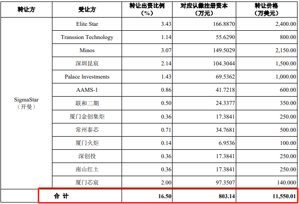 背靠联发科起家，星宸科技募资缩水近24亿